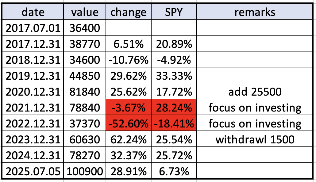 Timeline of My Investing Journey